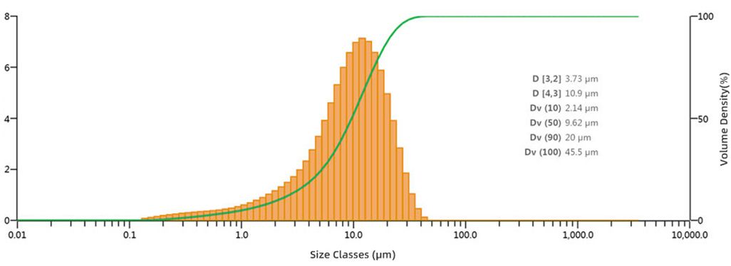 Product particle size distribution